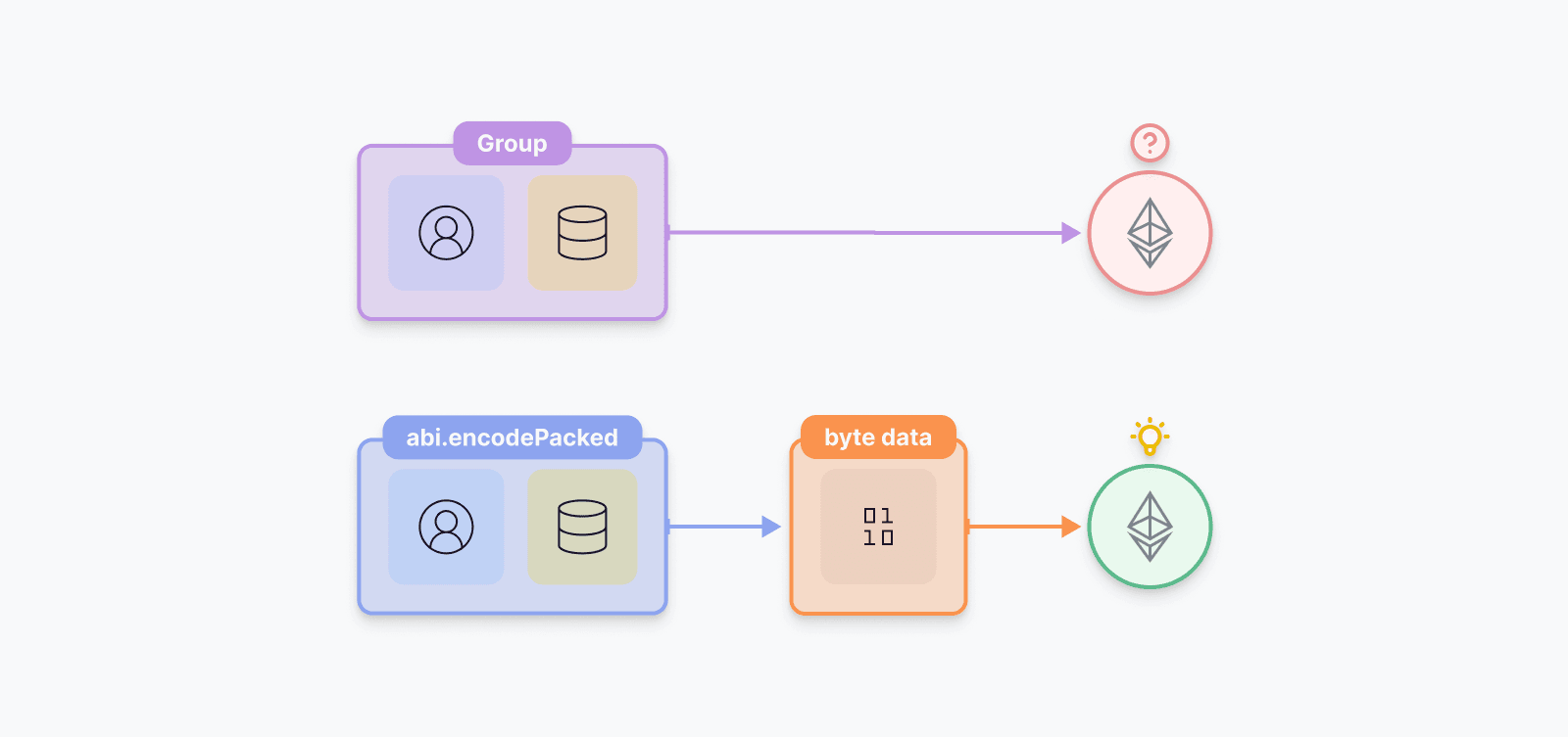 abi.encodePackedを使う場合と使うわない場合の比較図