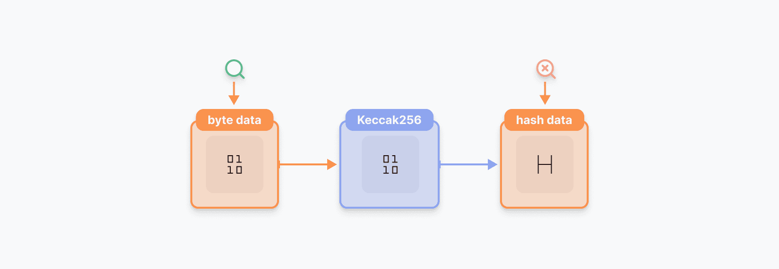 keccak256を使うと元のデータを調べることができない