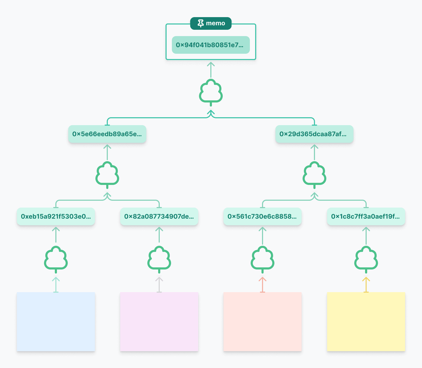 マークルツリーのルートの生成図