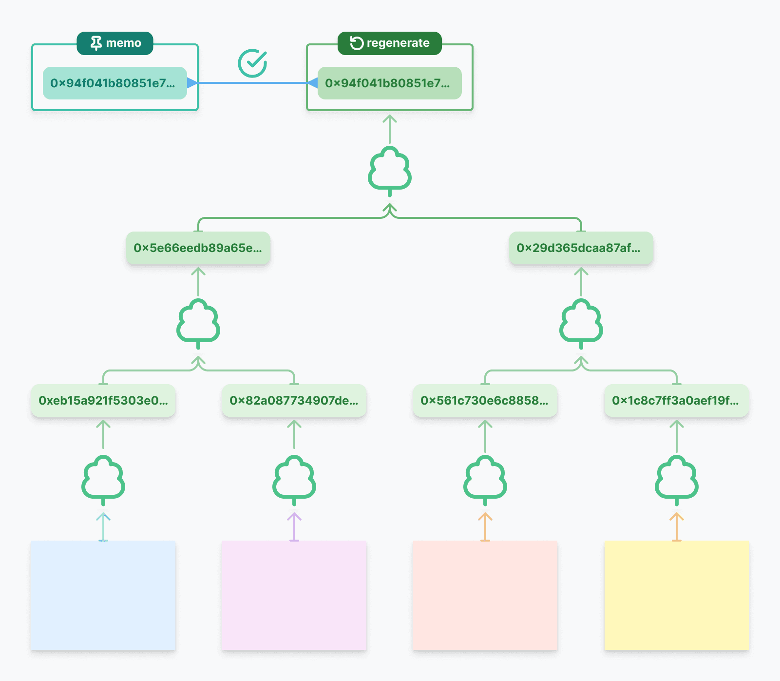 マークルツリーのルートの再生成
