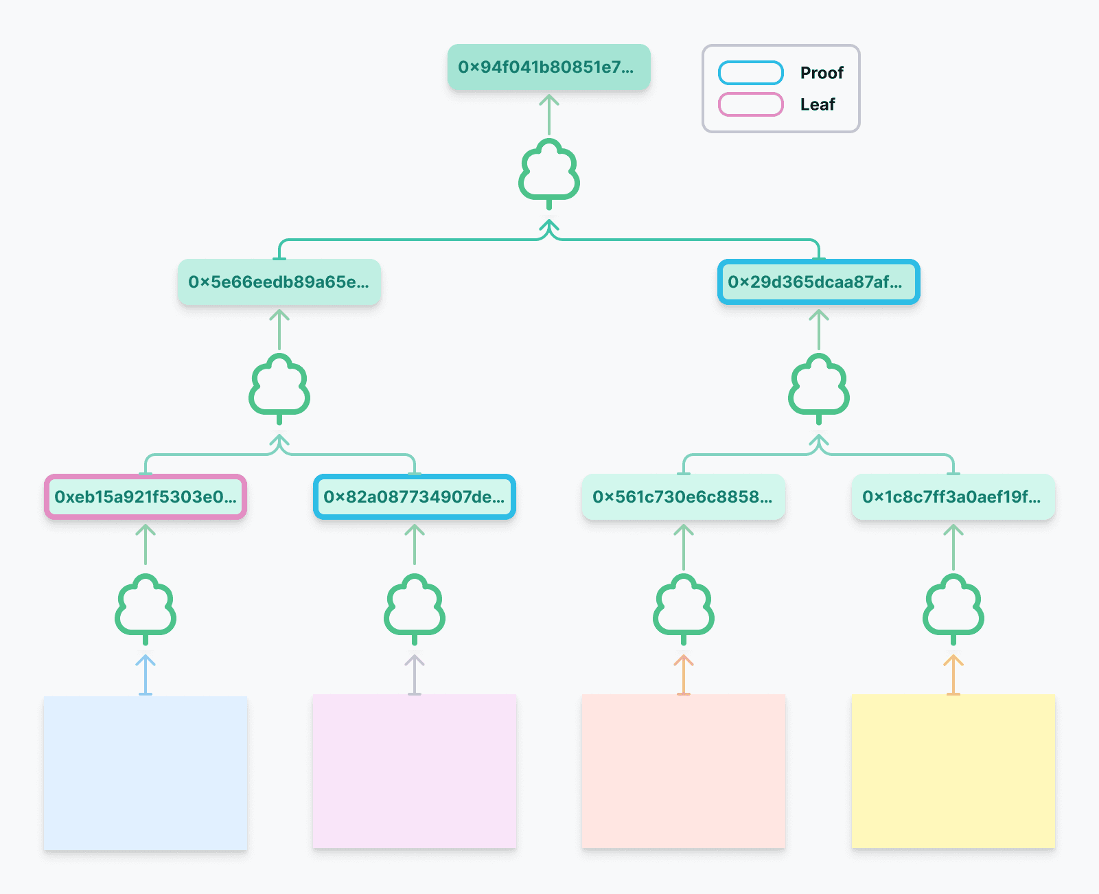 rootを再計算するにはProofとleafが必要