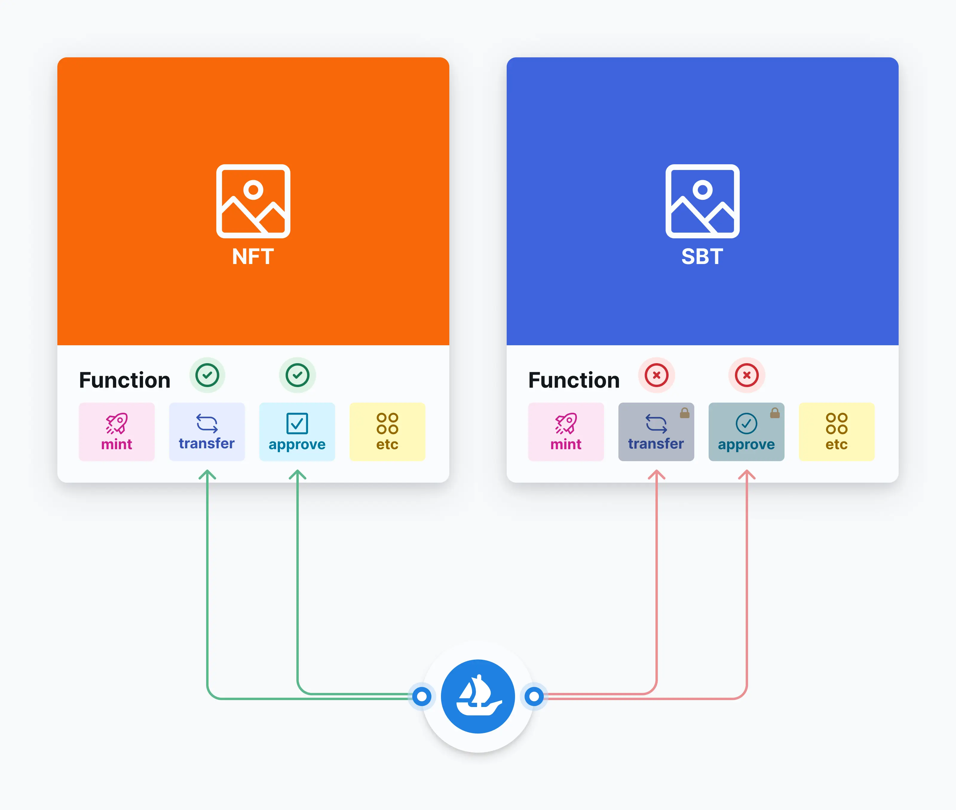 ERC-5192がOpenSeaでサポートされている