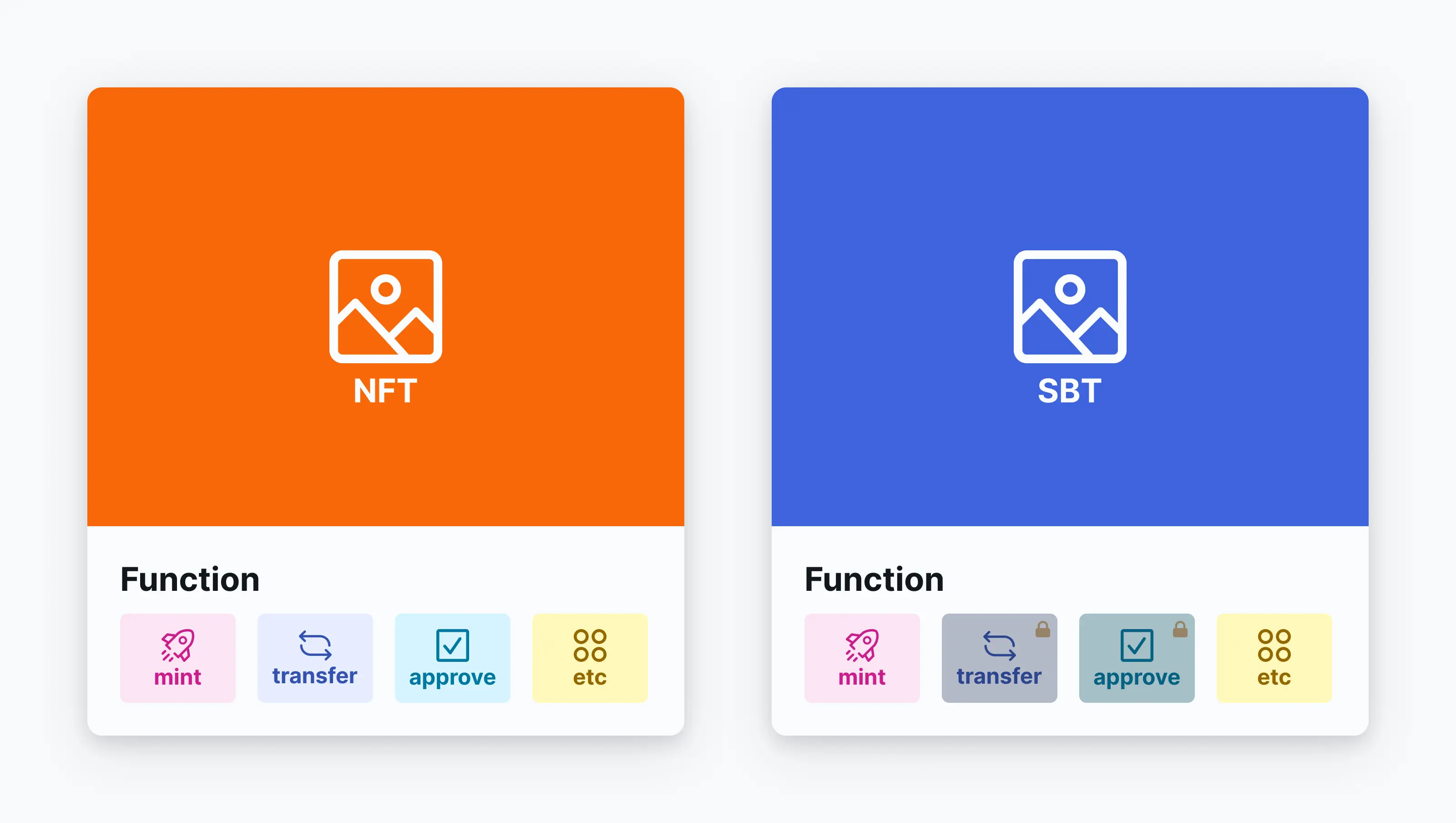 NFTとSBTの関数の比較
