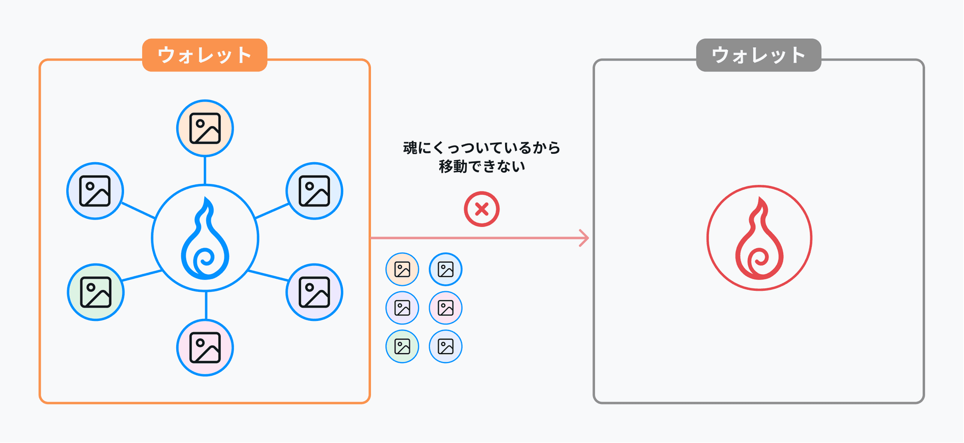 SBTはウォレットから離れられない