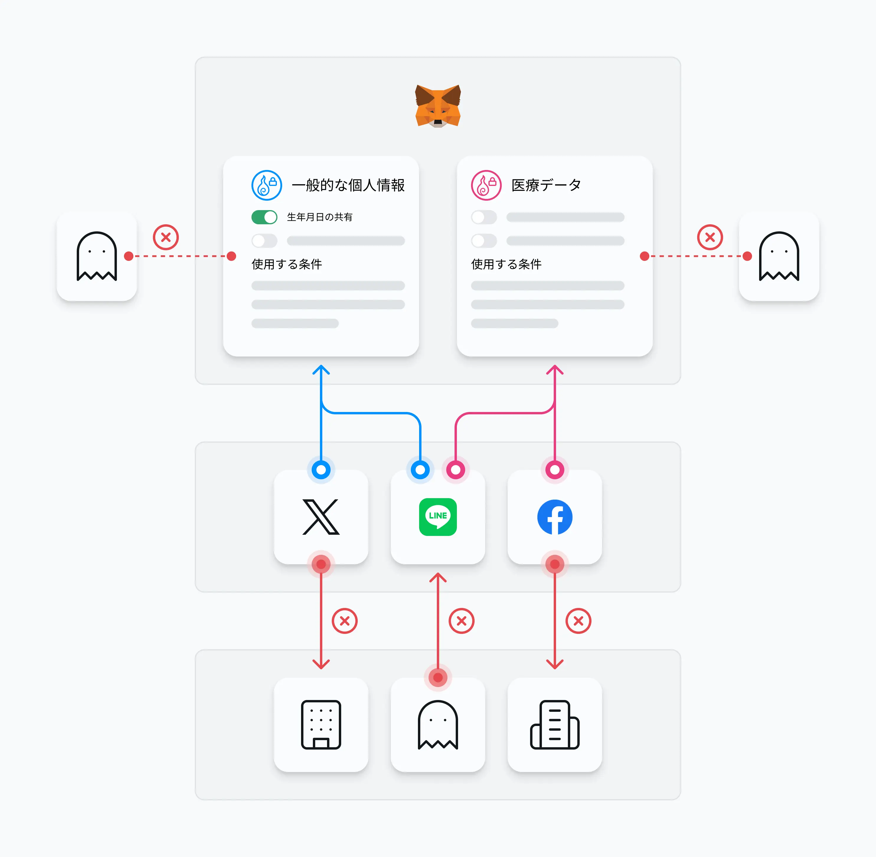 プログラマブルプライバシー